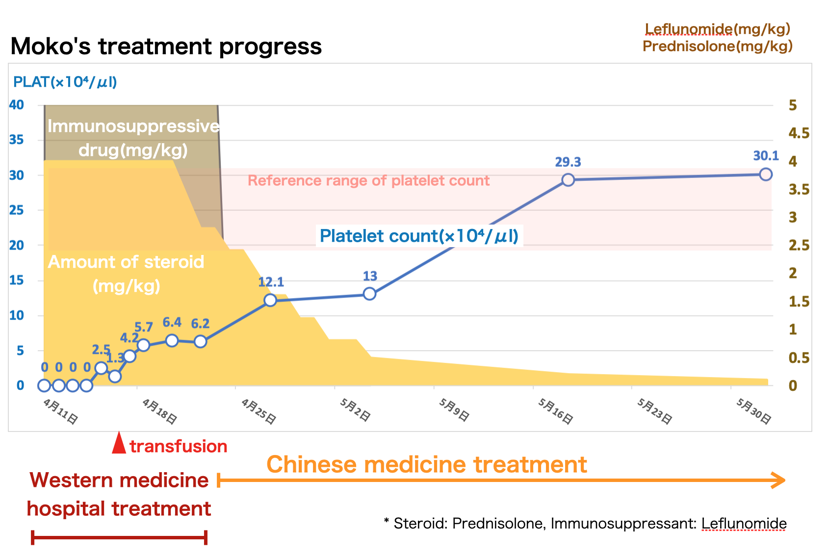 Chinese herbal treatment for immune-mediated hemolytic anemia in dogs